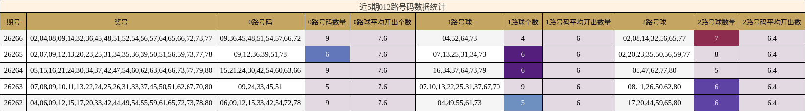 012路号码分析