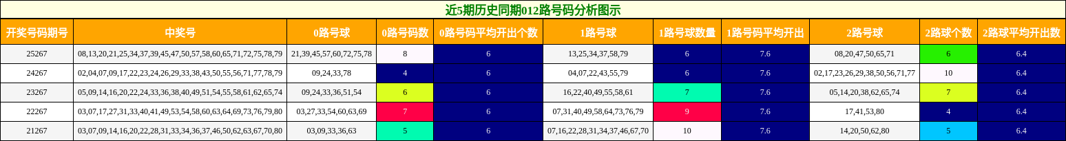 近5期历史同期012路号码分析图示