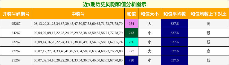 近5期历史同期和值分析图示