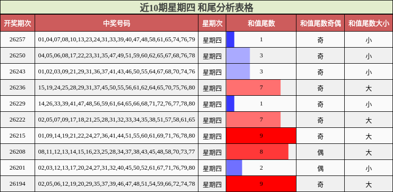 近10期星期四 和尾分析表格