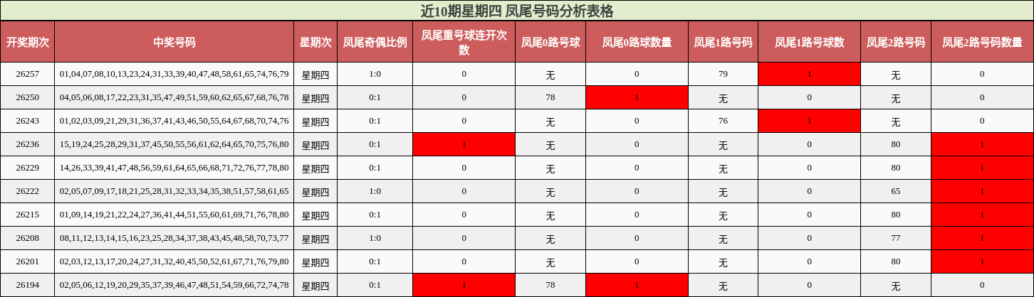 近10期星期四 凤尾号码分析表格