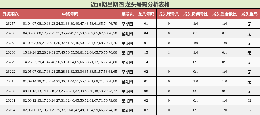 近10期星期四 龙头号码分析表格