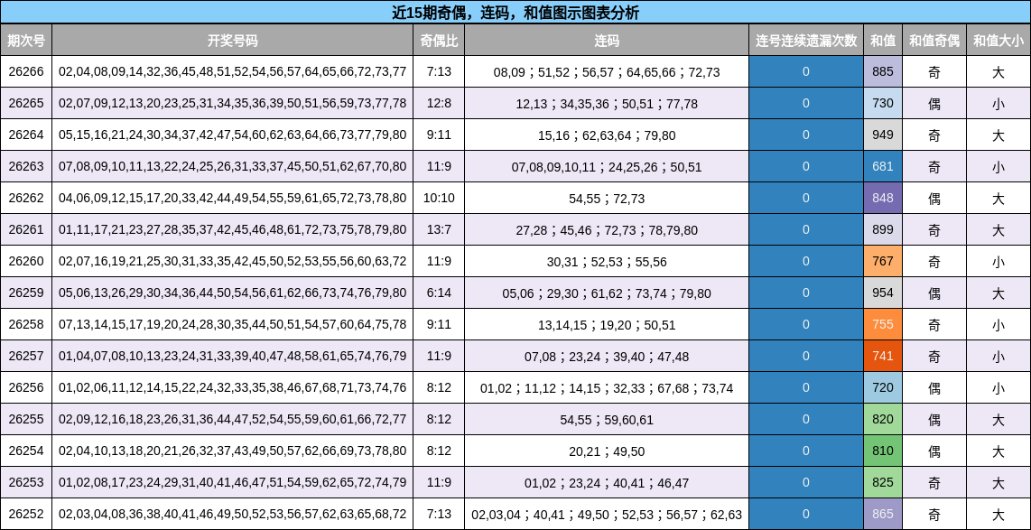 近15期奇偶,连码,和值图示图表分析