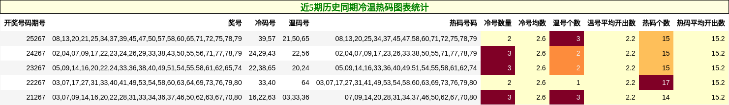 近5期历史同期冷温热码图表统计