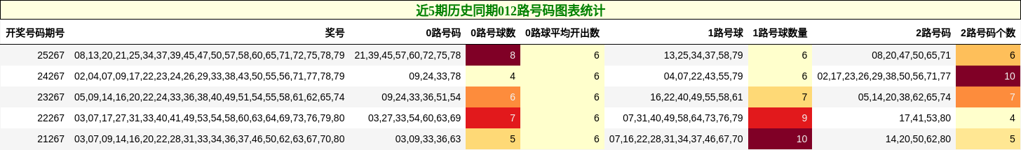 近5期历史同期012路号码图表统计