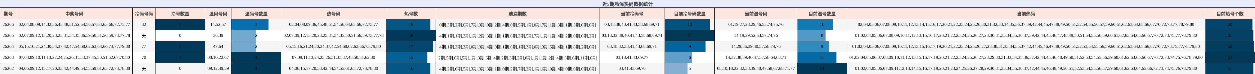 冷温热码分析