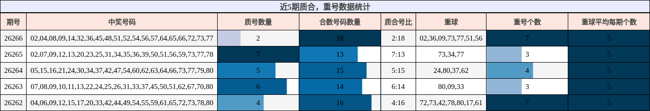 质合分析,重号分析