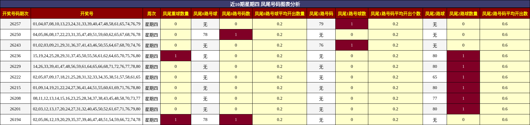 凤尾号码分析