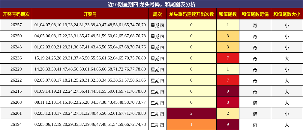 龙头号码分析,和尾分析
