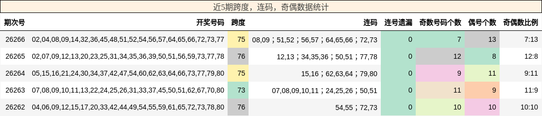 近5期跨度，连码，奇偶数据统计