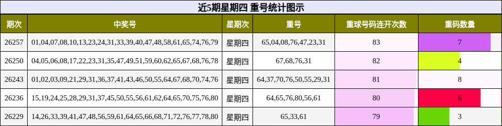 近5期星期四 重号统计图示