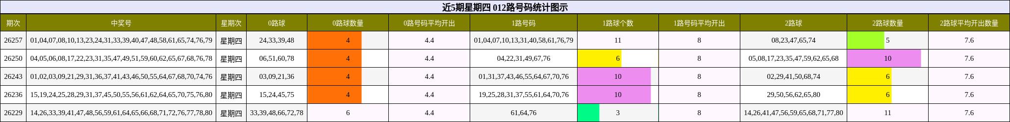 近5期星期四 012路号码统计图示