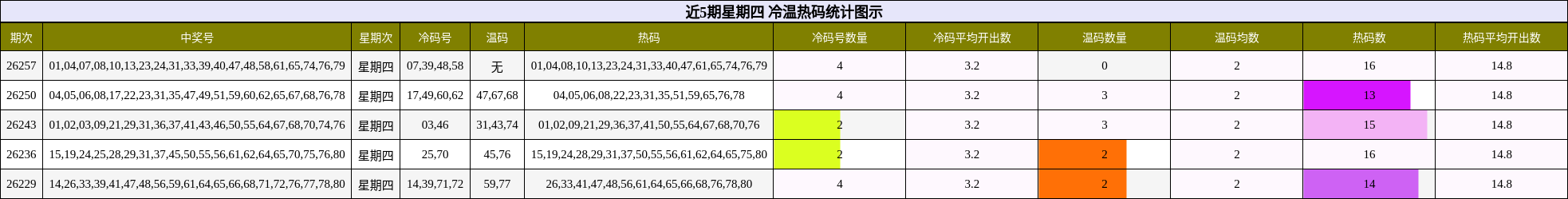 近5期星期四 冷温热码统计图示