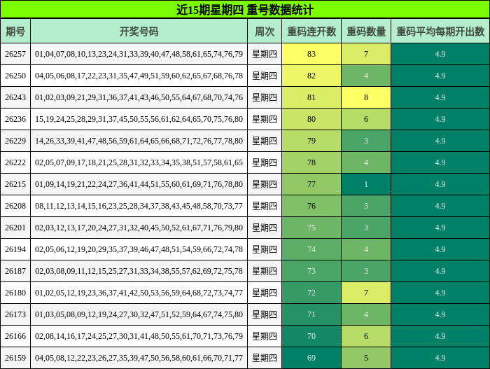 近15期星期四 重号数据统计