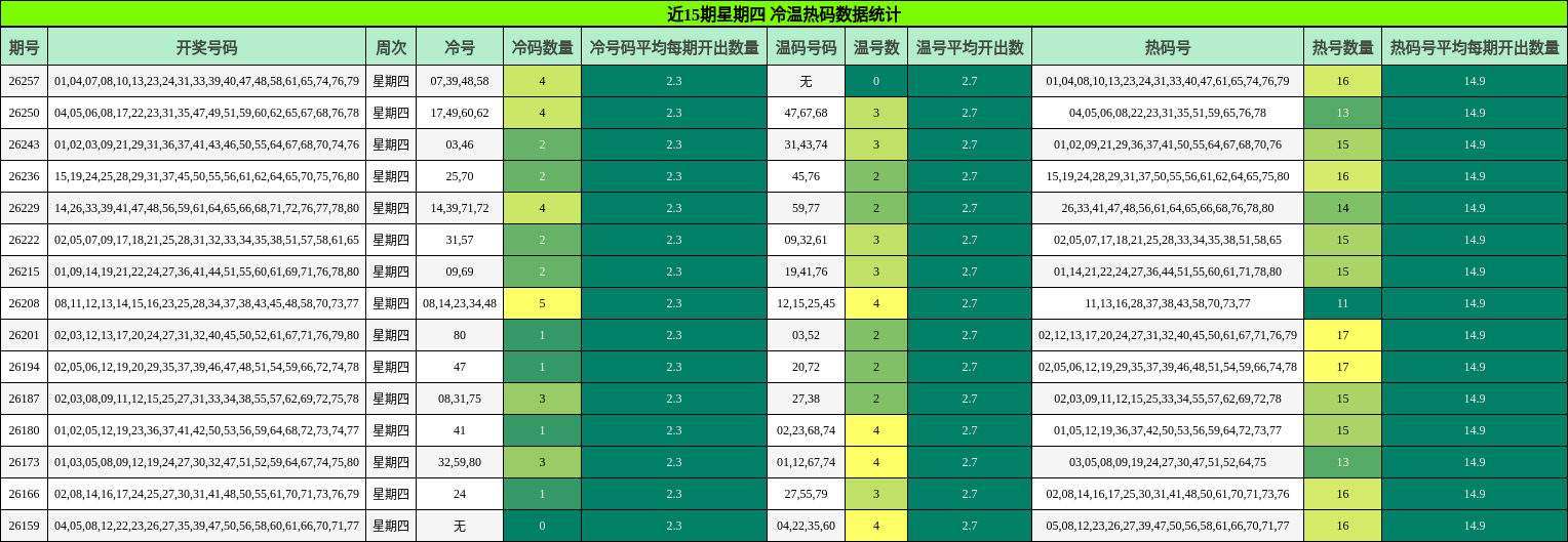 近15期星期四 冷温热码数据统计