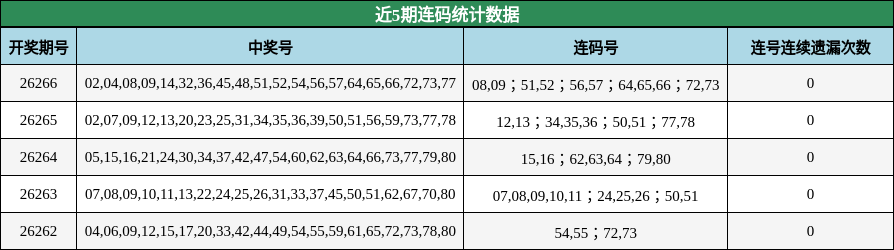 近5期连码统计数据