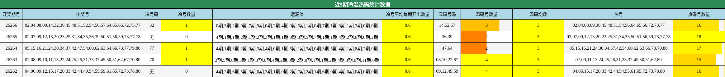 近5期冷温热码统计数据