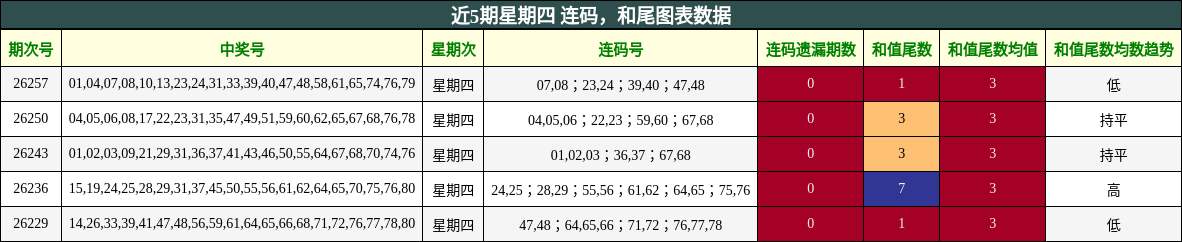 连码分析，和尾分析