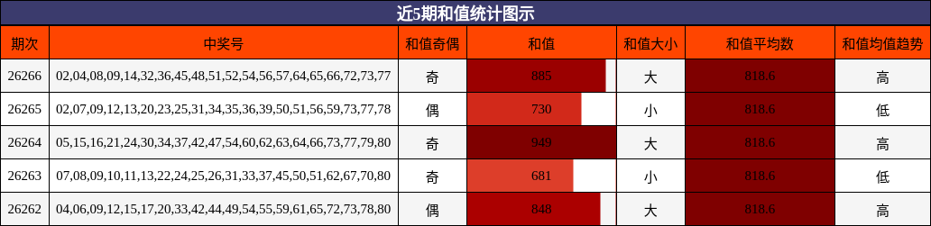 近5期和值统计图示