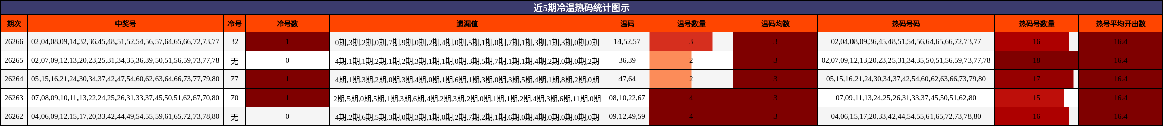 冷温热码分析