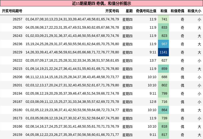 奇偶分析，和值分析