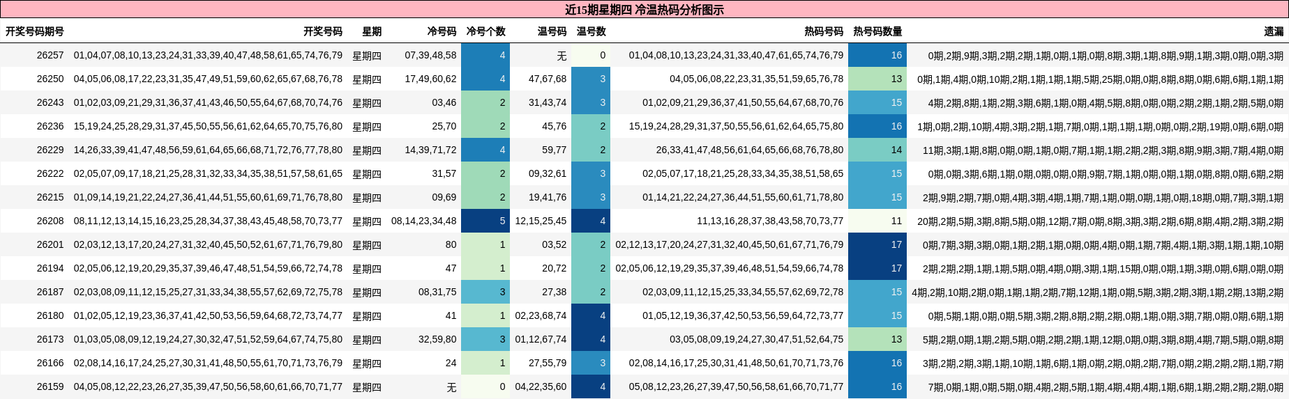 冷温热码分析
