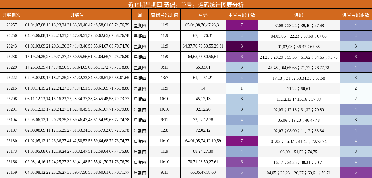近15期星期四 奇偶，重号，连码统计图表分析