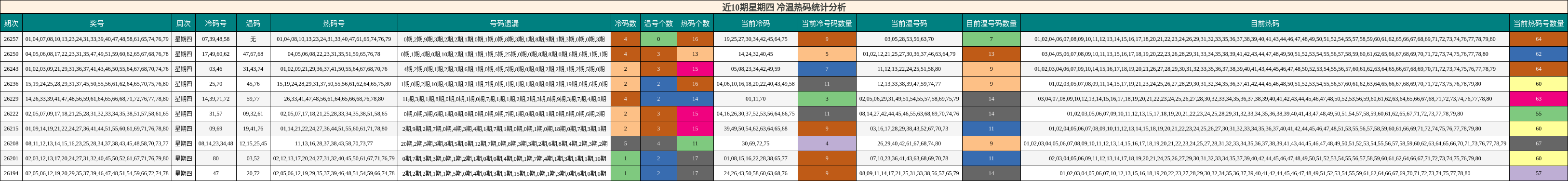 近10期星期四 冷温热码统计分析