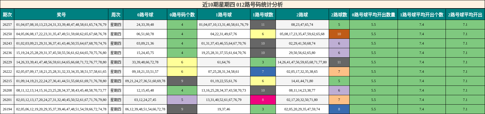 近10期星期四 012路号码统计分析