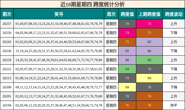 近10期星期四 跨度统计分析