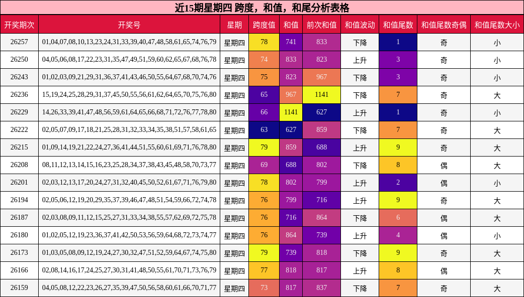 近15期星期四 跨度,和值,和尾分析表格