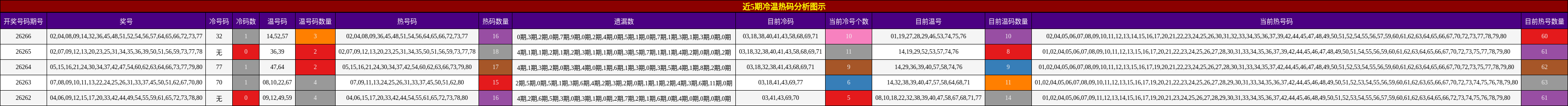近5期冷温热码分析图示