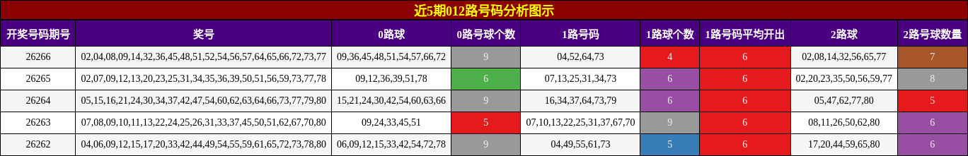 近5期012路号码分析图示