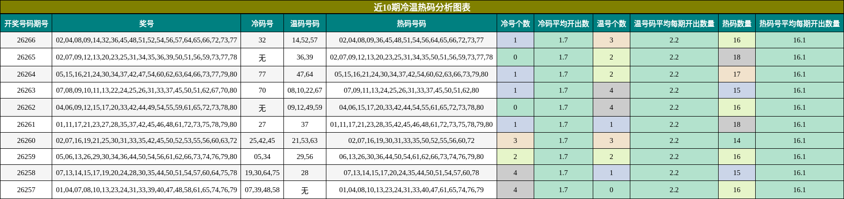 近10期冷温热码分析图表