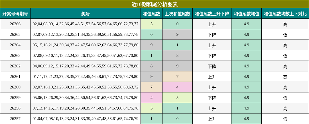 近10期和尾分析图表