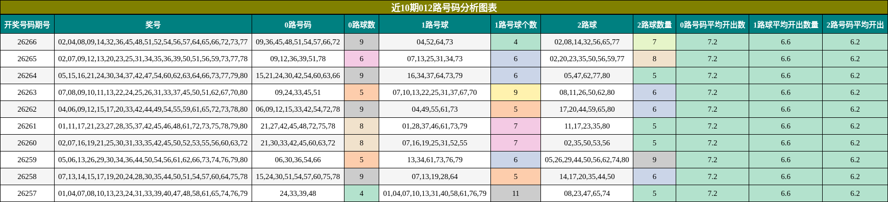 近10期012路号码分析图表