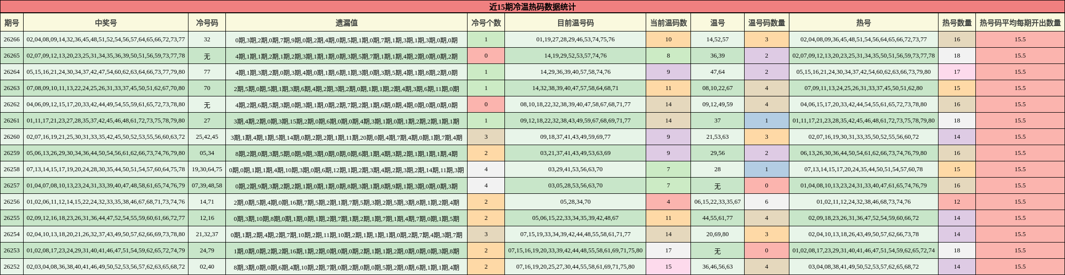 近15期冷温热码数据统计