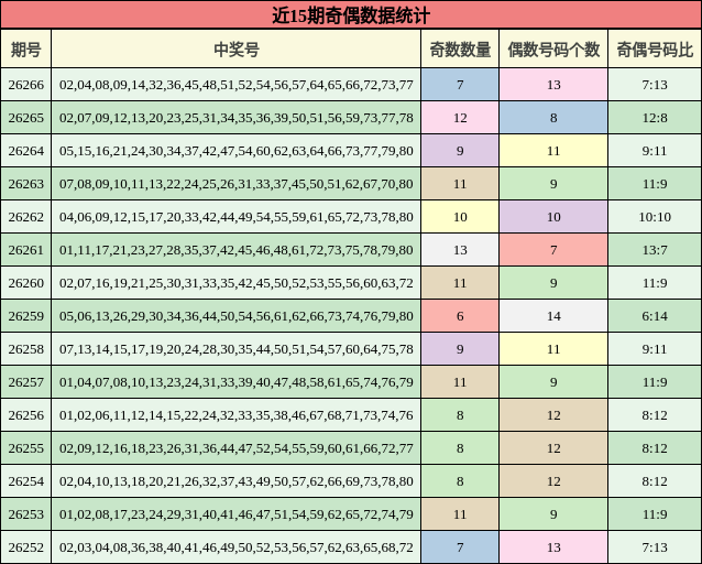 近15期奇偶数据统计