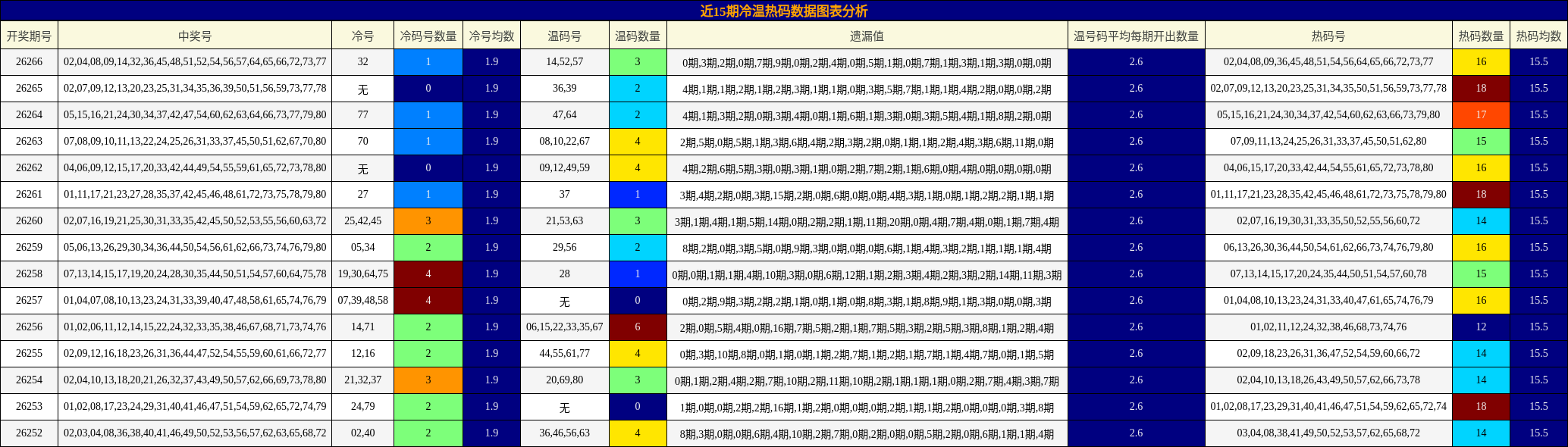 近15期冷温热码数据图表分析