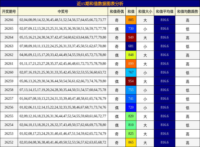 近15期和值数据图表分析