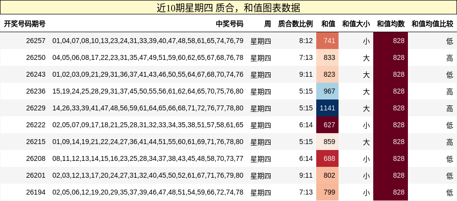 质合分析,和值分析