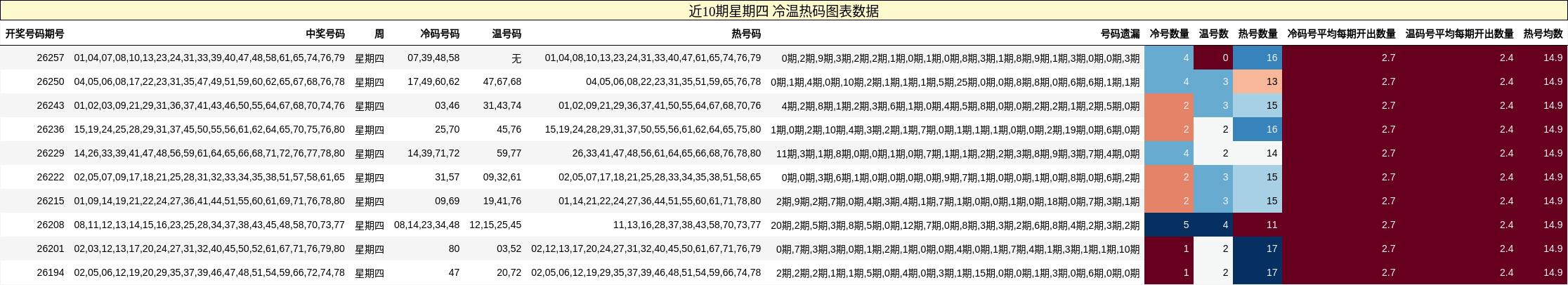 冷温热码分析