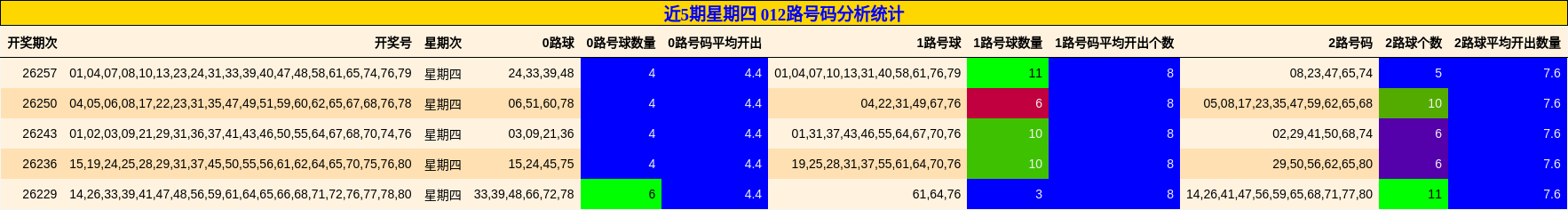近5期星期四 012路号码分析统计
