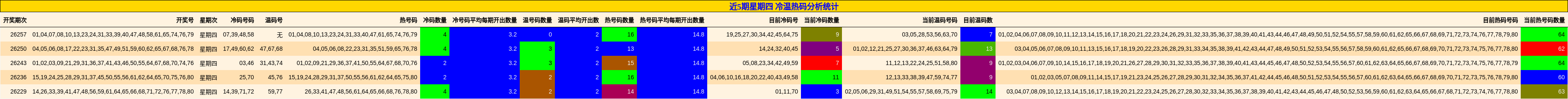 近5期星期四 冷温热码分析统计