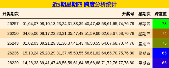 近5期星期四 跨度分析统计
