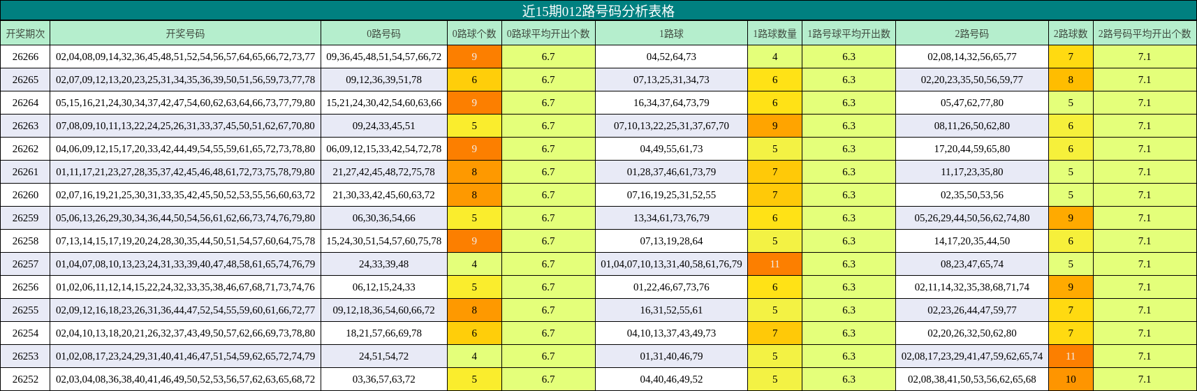 012路号码分析