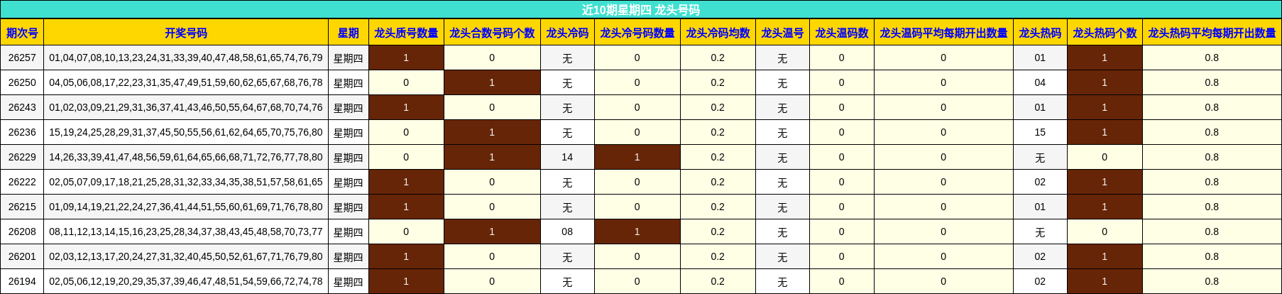 近10期星期四 龙头号码