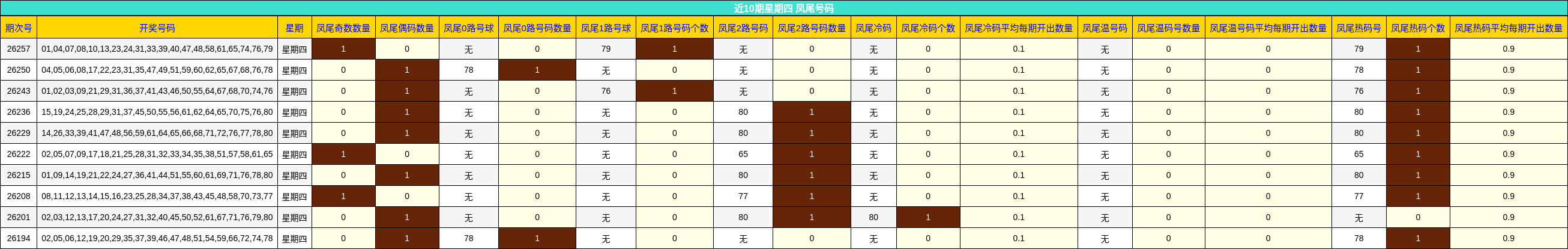 近10期星期四 凤尾号码