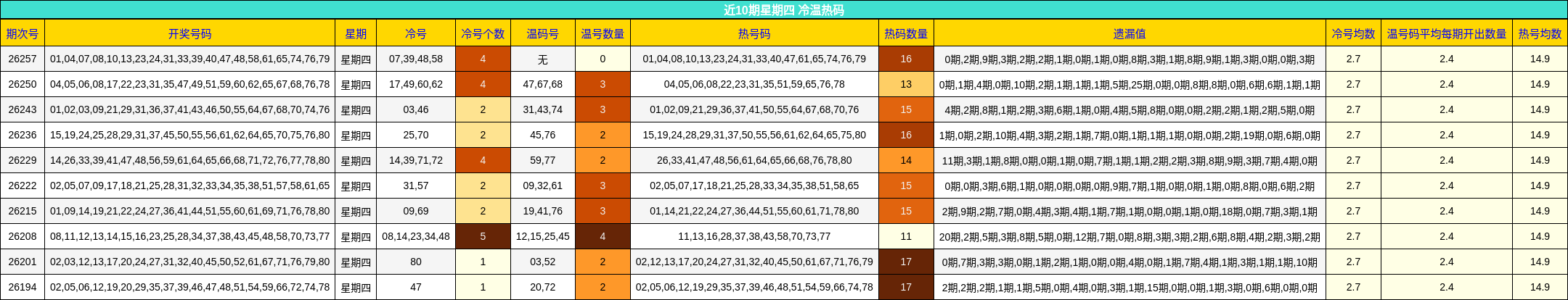 近10期星期四 冷温热码