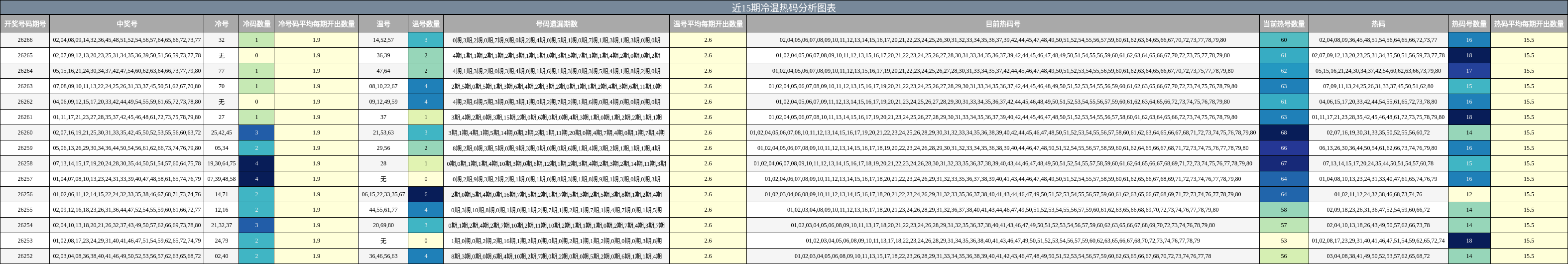 近15期冷温热码分析图表